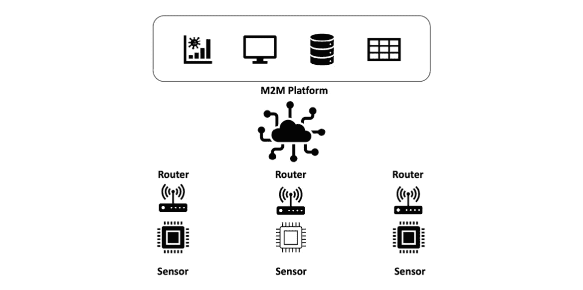 Figure 10.7 – Conceptual diagram of typical M2M communication 