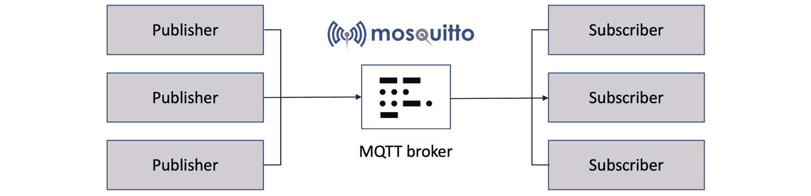 Figure 10.9 – Mosquitto overview 