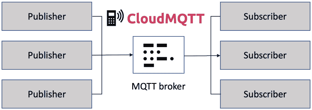 Figure 11.1 – CloudMQTT overview  