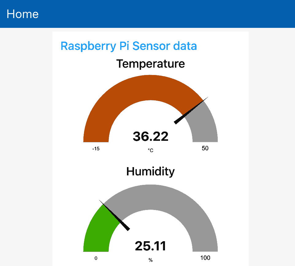Figure 11.33 – The chart web page is displayed 
