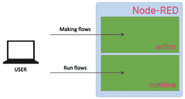 Figure 3.1 – Node-RED overview 