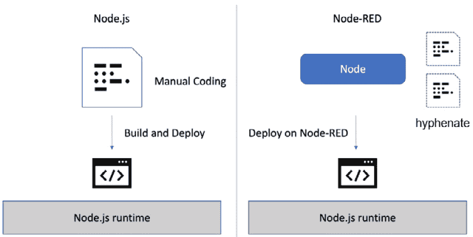 Figure 4.1 – Node-RED versus Node.js programming