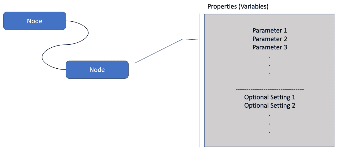 Figure 4.2 – Nodes