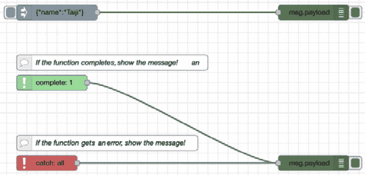 Figure 4.3 – The flow with our common category nodes