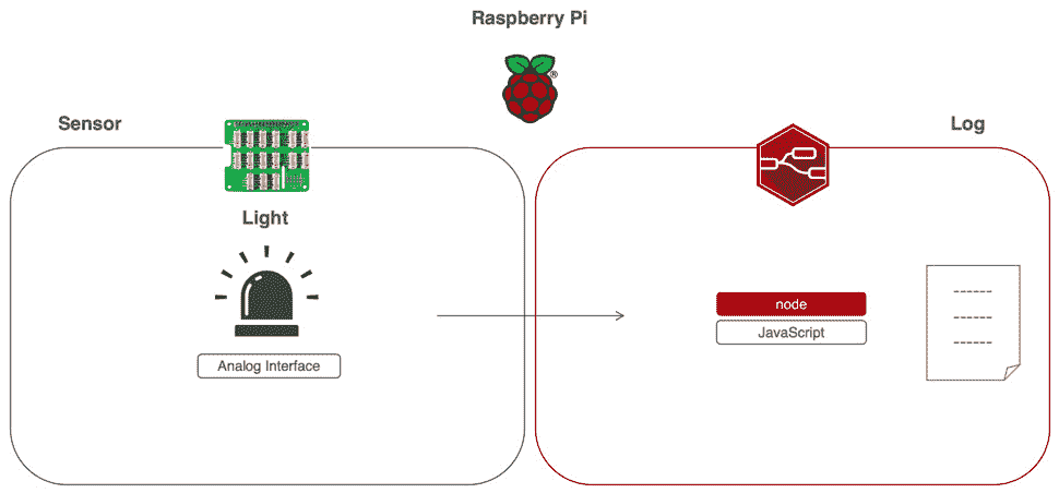 Figure 5.13 – Use case 1 – getting light sensor data 