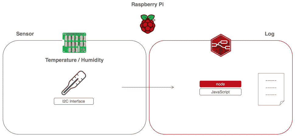 Figure 5.14 – Use case 2 – getting temperature/humidity data 