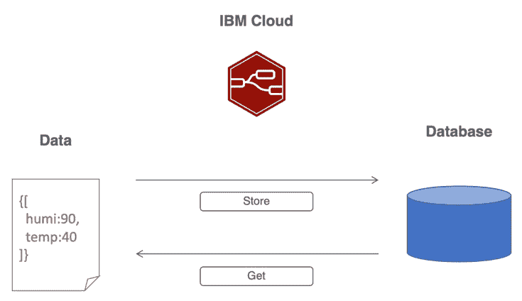 Figure 6.24 – Use case 1 overview 