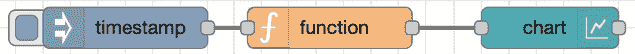Figure 6.39 – Placing the nodes and wiring them to show data 