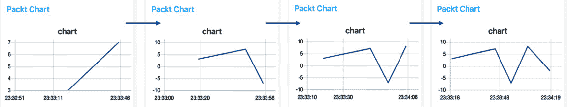 Figure 6.43 – Line chart with values 
