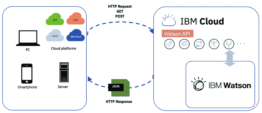 Figure 7.14 – Watson API diagram 