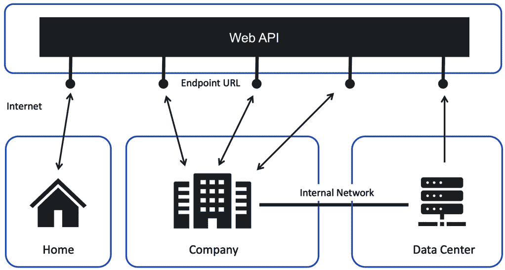 Figure 7.1 – RESTful API diagram 
