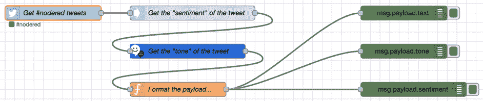 Figure 7.26 – The flow to use the Tone Analyzer API 