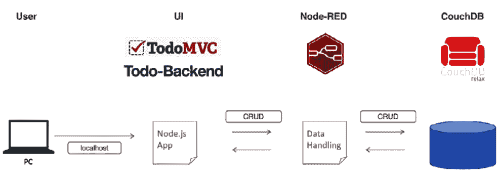 Figure 9.1 – An overview of the application we'll create 