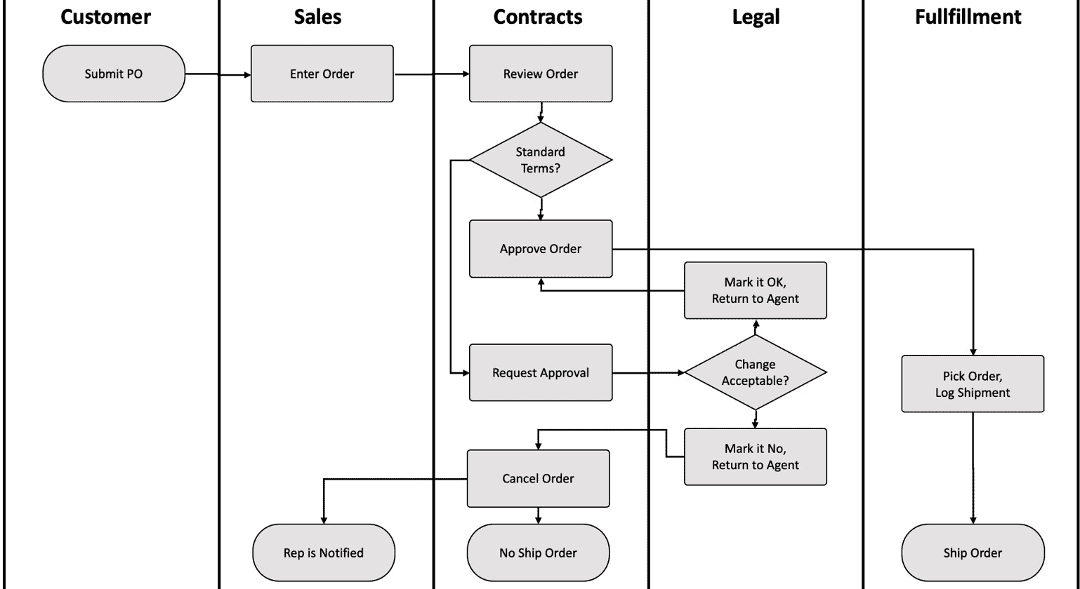 Figure 1.1 – Workflow example 