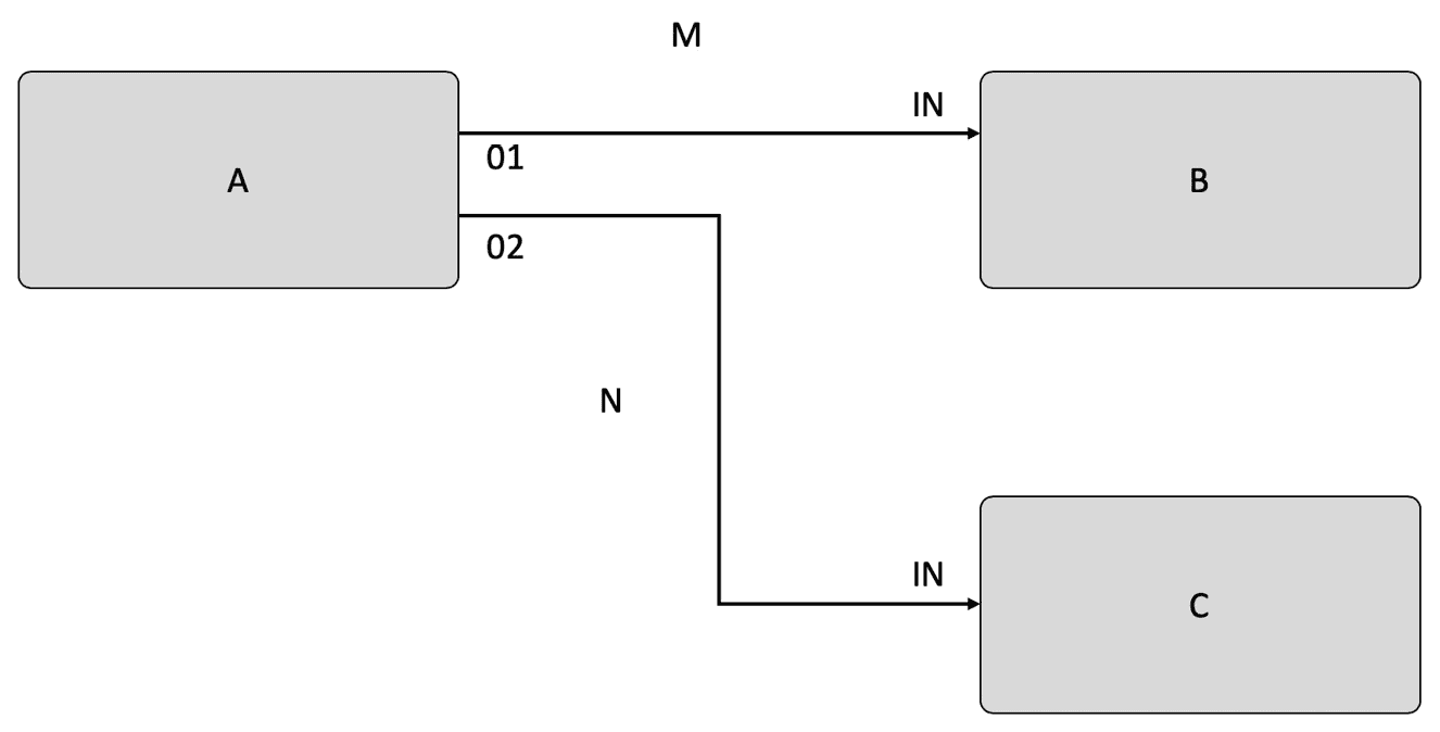 Figure 1.2 – Simple FBP design example 