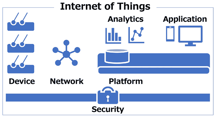 Figure 1.6 – IoT six layers 