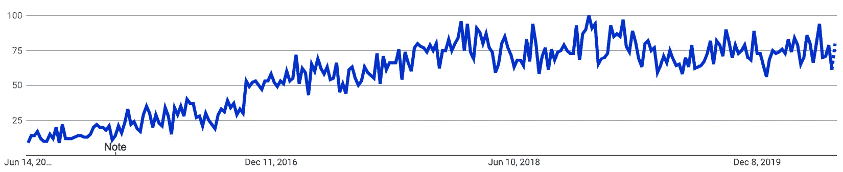Figure 1.7 – Google Trends for "Node-RED" 